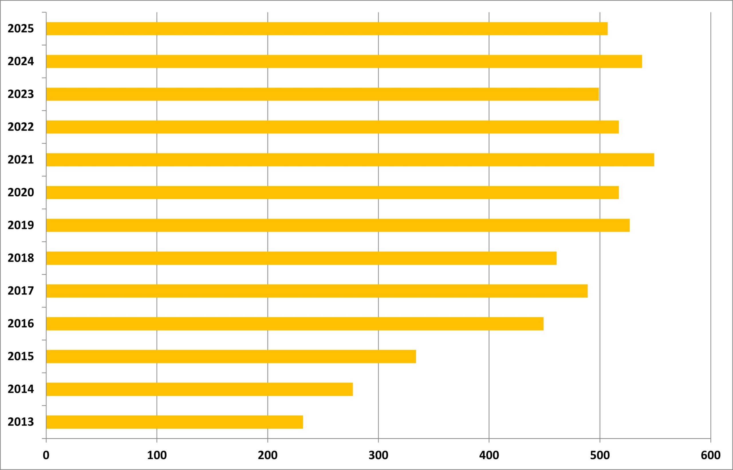 Statistik 2 2013 2025 scaled 2